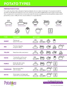 A visual fact sheet that illustrates common types of potatoes and recommended cooking methods for each.