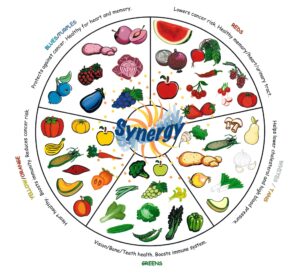 View the Goodness Grows In Living Color Food Color Wheel from the North Carolina Department of Agriculture and Consumer Sciences.