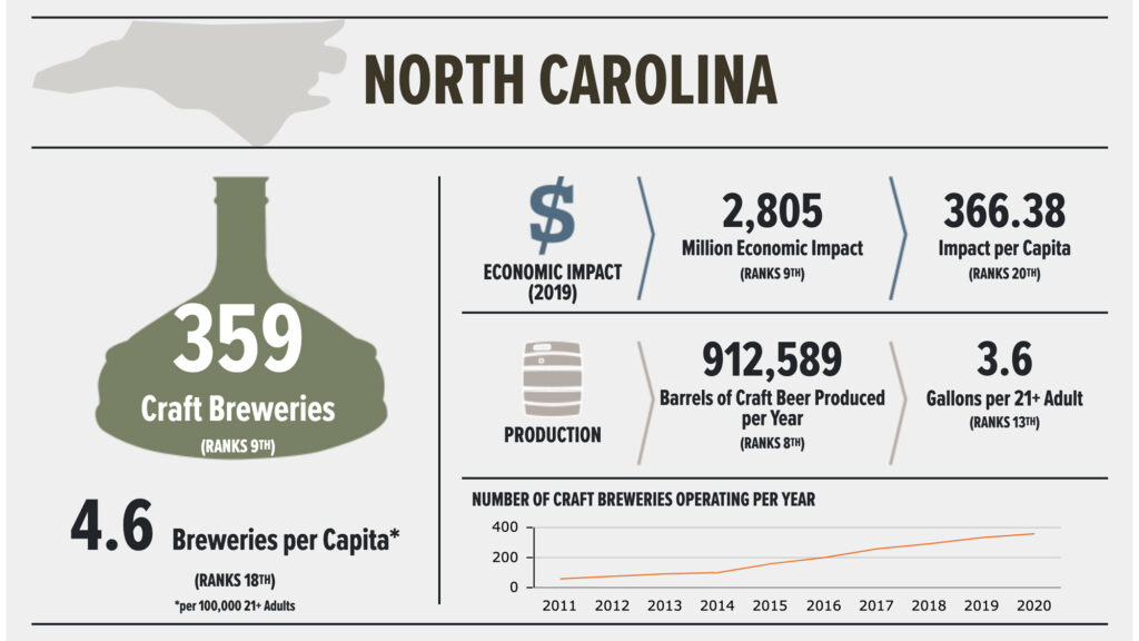 North Carolina craft brewery industry statistics.