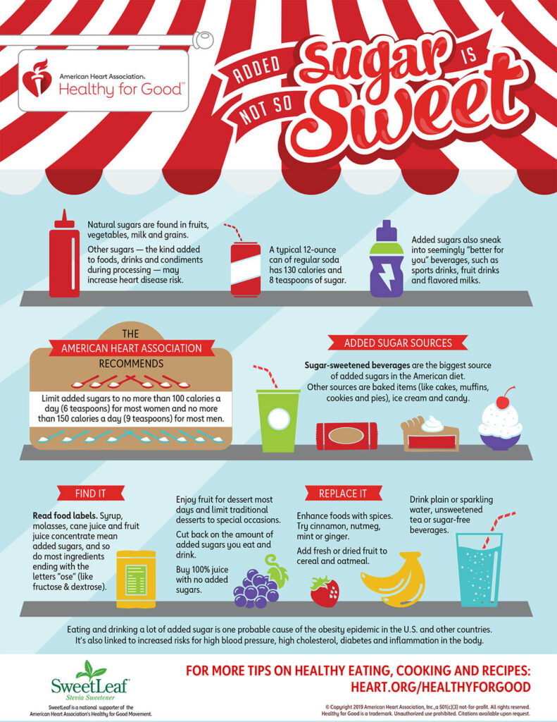 High fructose corn syrup is typically found in soda and fruit-flavored drinks, among other food and beverage products. The American Heart Association (AHA) recommends limiting added sugars to no more than 100 calories a day for most women and 150 calories a day for most men.